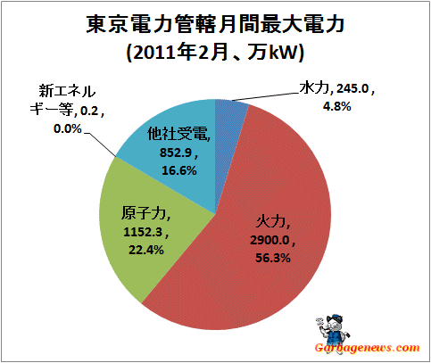 ↑ 東京電力管轄月間最大電力(2011年2月、万kW)