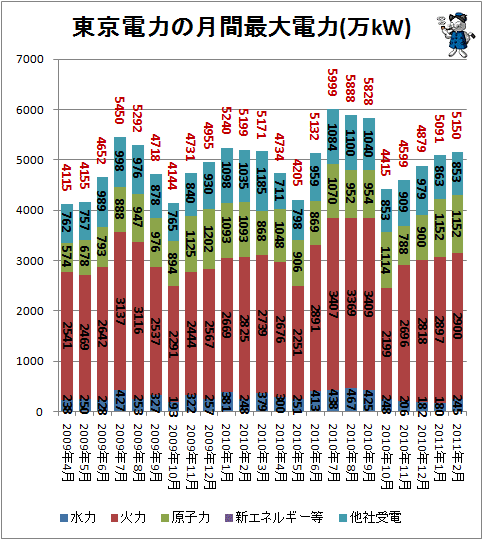 ↑ 東京電力の月間最大電力(万kW)