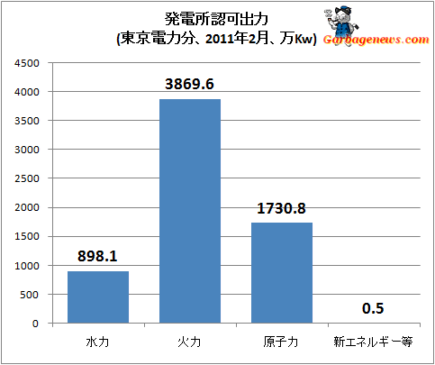 ↑ 発電所認可出力(東京電力分、2011年2月、万Kw)