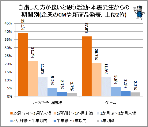 ↑ 同じ時間区分で民間のCMや新商品発表に関する「自粛すべき」の意見をグラフ化したもの。上位2位でも公共団体のイベントと比べて早期に鎮静化しているのが分かる。