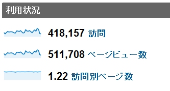 2011年4月度の月間アクセス数
