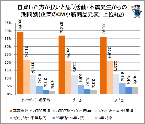 ↑ 自粛した方が良いと思う活動・本震発生からの期間別(企業のCMや新商品発表、上位3位)