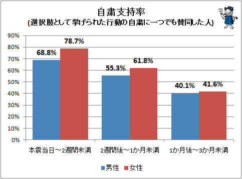 ↑ 自粛支持率(選択肢として挙げられた行動の自粛に一つでも賛同した人)