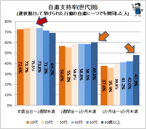 ↑ 自粛支持率(世代別)(選択肢として挙げられた行動の自粛に一つでも賛同した人)