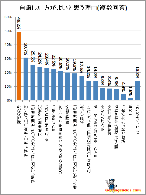 ↑ 自粛した方が良いと思う理由(複数回答)