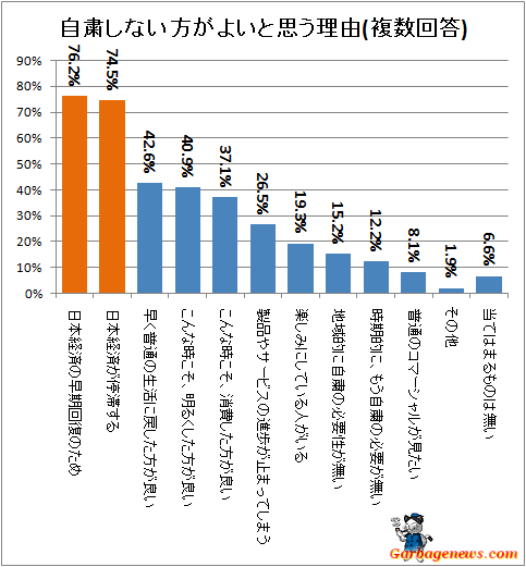 ↑ 自粛しない方がよいと思う理由(複数回答)