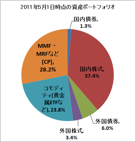 ↑ 2011年5月1日時点の資産ポートフォリオ