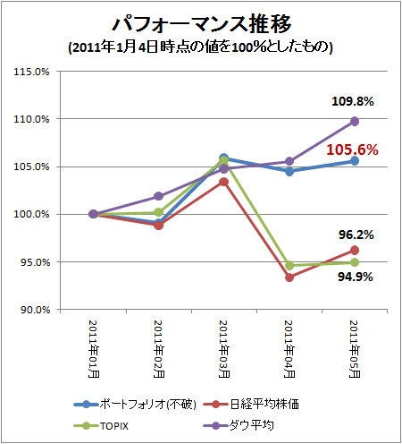 ↑ パフォーマンス推移(2011年1月4日時点の値を100%としたもの)