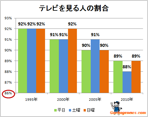 「テレビを見る 割合」の画像検索結果