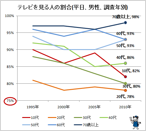 ↑ テレビを見る人の割合(平日、男性、調査年別)