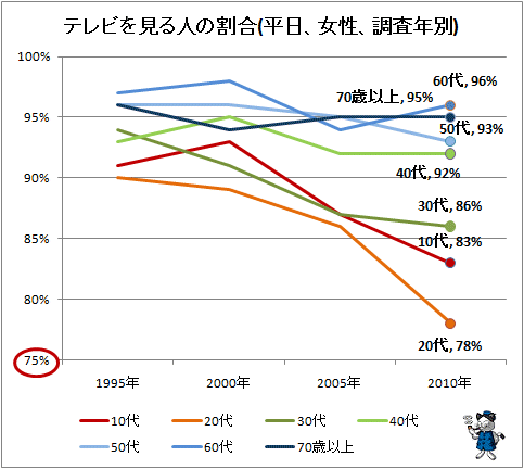 ↑ テレビを見る人の割合(平日、女性、調査年別)