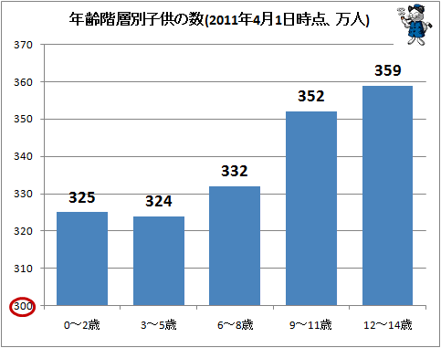↑ 年齢階層別子供の数(201年4月1日時点、万人)