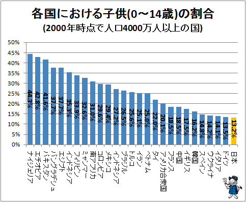 ↑ 各国における子供(0-14歳)の割合(2000年時点で人口4000万人以上の国)