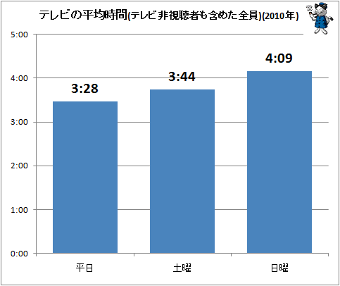 ↑ テレビの平均時間(テレビ非視聴者も含めた全員)(2010年)