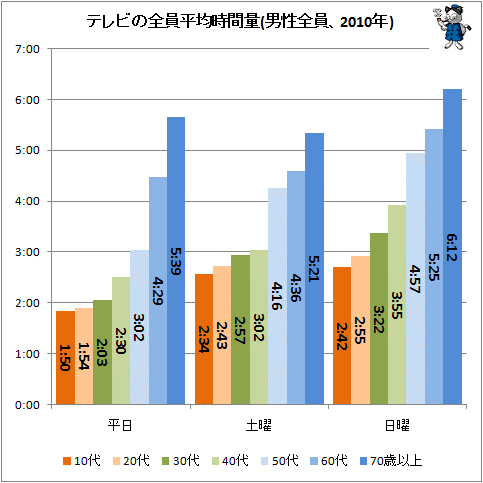 ↑ テレビの全員平均時間量(男性全員、2010年)