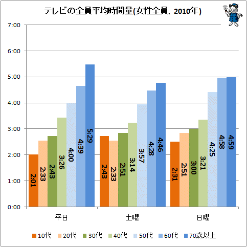 ↑ テレビの全員平均時間量(女性全員、2010年)