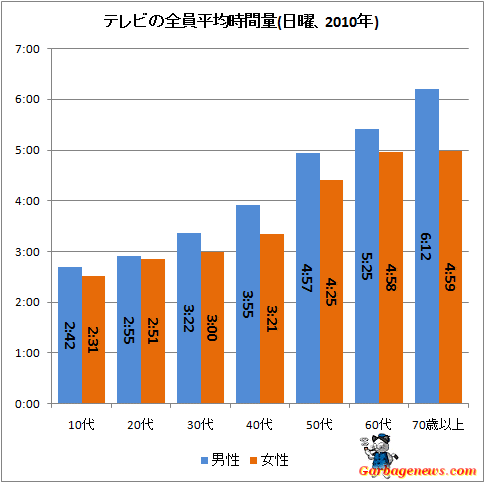 ↑ テレビの全員平均時間量(日曜、2010年)