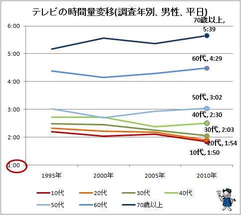 ↑ テレビの時間量変移(調査年別、男性、平日)