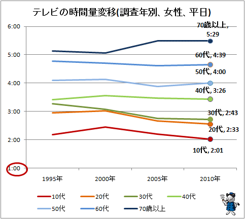 ↑ テレビの時間量変移(調査年別、女性、平日)