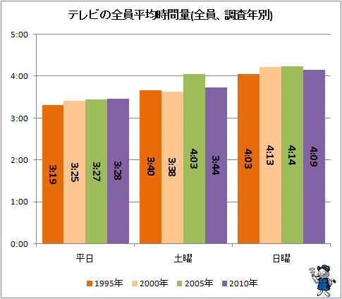 ↑ テレビの全員平均時間量(全員、調査年別)