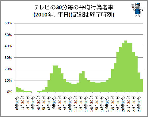 ↑ テレビの30分毎の平均行為者率(2010年、平日)(記載は終了時刻)