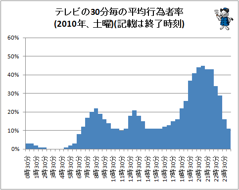 ↑ テレビの30分毎の平均行為者率(2010年、土曜)(記載は終了時刻)