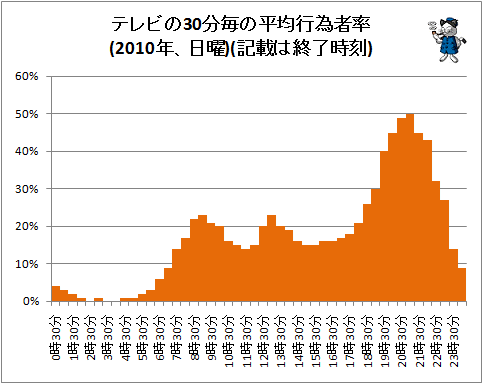 ↑ テレビの30分毎の平均行為者率(2010年、日曜)(記載は終了時刻)