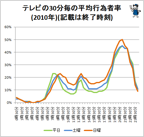 ↑ テレビの30分毎の平均行為者率(2010年)(記載は終了時刻)