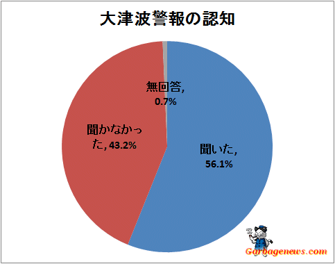 ↑ 大津波警報の認知