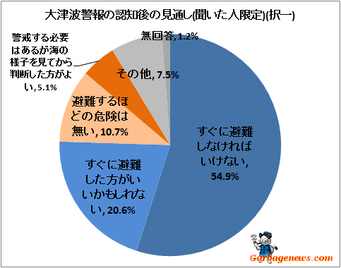 ↑ 大津波警報の認知後の見通し(聞いた人限定)(択一)