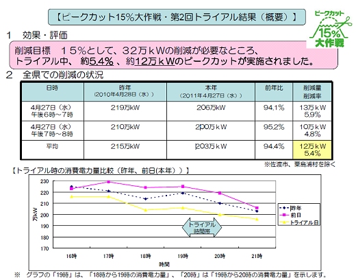 ↑ 実証実験「ピークカット15%大作戦」「第二回トライアル」の結果