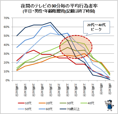 ↑ 夜間のテレビの30分毎の平均行為者率(平日・男性・年齢階層別)(記載は終了時刻)