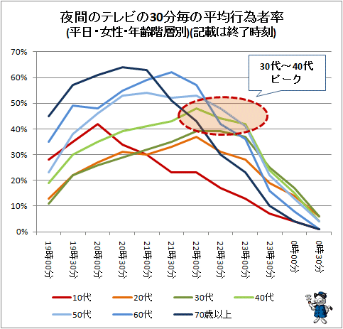 ↑ 夜間のテレビの30分毎の平均行為者率(平日・女性・年齢階層別)(記載は終了時刻)