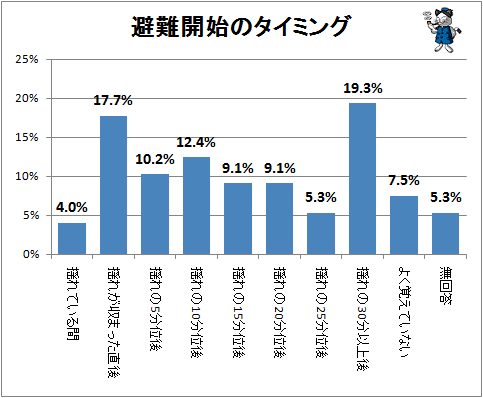 ↑ 避難開始のタイミング