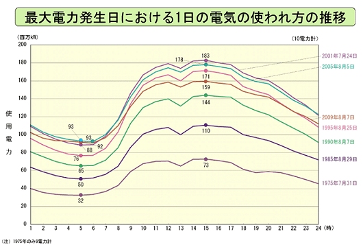 ↑ 日本の電力消費(でんきの情報広場)で確認できる、主要年における最大電力発生日での電力需要推移。ただし10電力会社の合計値によるもの