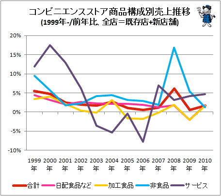 ↑ コンビニエンスストア商品構成別売上推移(1999年-/前年比、全店=既存店+新店舗