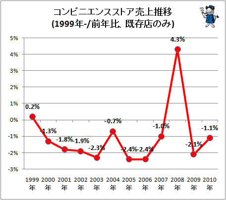 ↑ コンビニエンスストア商品構成別売上推移(1999年-/前年比、既存店のみ)