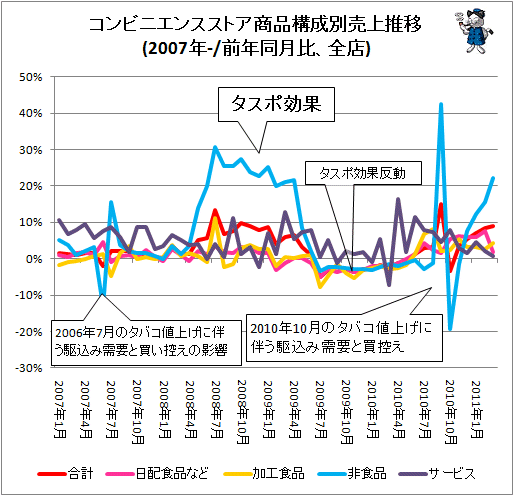 ↑ コンビニエンスストア商品構成別売上推移(2007年-/前年同月比、既存店)