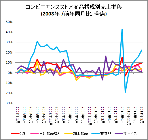 ↑ コンビニエンスストア商品構成別売上推移(2008年-/前年同月比、既存店)