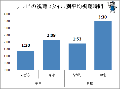 ↑ テレビの視聴スタイル別平均視聴時間(一日あたり)
