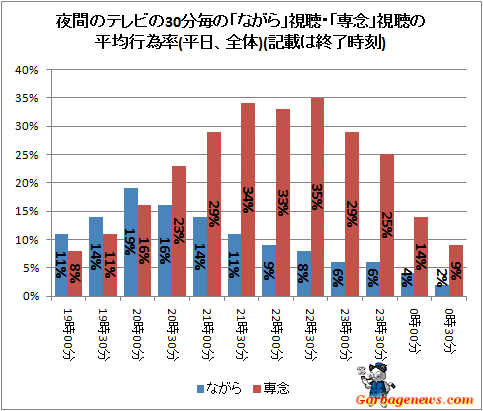↑ 夜間のテレビの30分毎の「ながら」視聴・「専念」視聴の平均行為率(平日、全体)(記載は終了時刻)