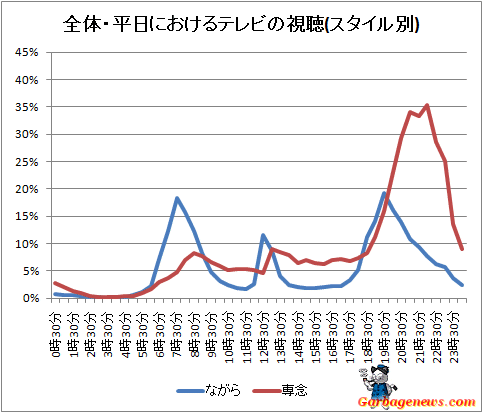 ↑ 全体・平日におけるテレビの視聴(スタイル別)