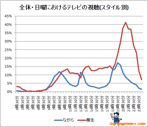 ↑ 全体・平日におけるテレビの視聴(スタイル別)