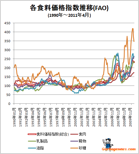 ↑ 各食料価格指数推移(FAO)(1990年-)