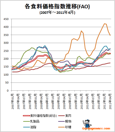 ↑ 各食料価格指数推移(FAO)(2007年-)