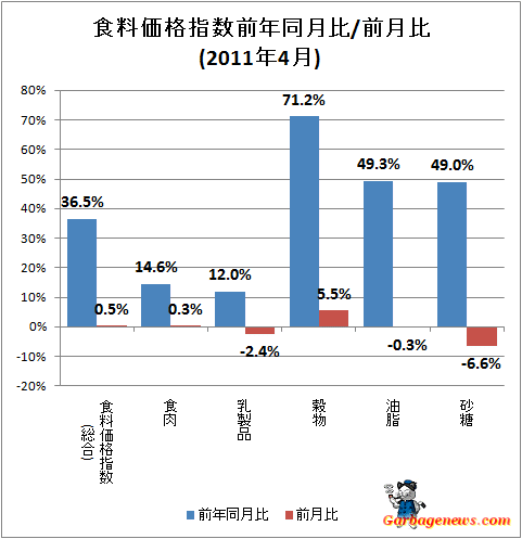 ↑ 食料価格指数前年同月比/前月比(2011年4月)