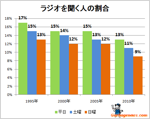 ↑ ラジオを聞く人の割合