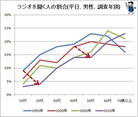 ↑ ラジオを聞く人の割合(平日、男性、調査年別)