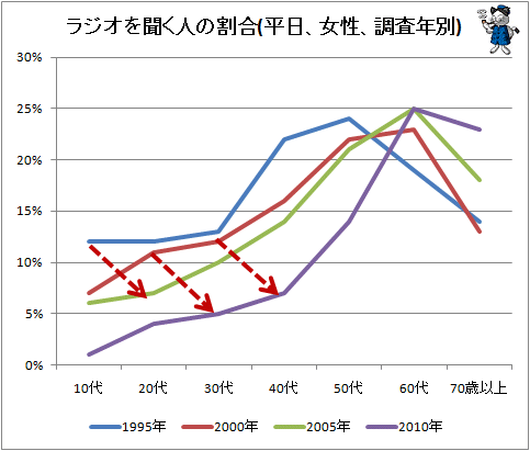 ↑ ラジオを聞く人の割合(平日、女性、調査年別)