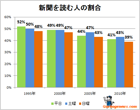 ↑ 新聞を読む人の割合